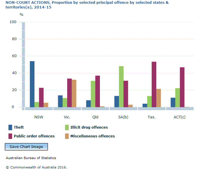 Graph Image for NON-COURT ACTIONS, Proportion by selected principal offence by selected states and territories(a), 2014-15